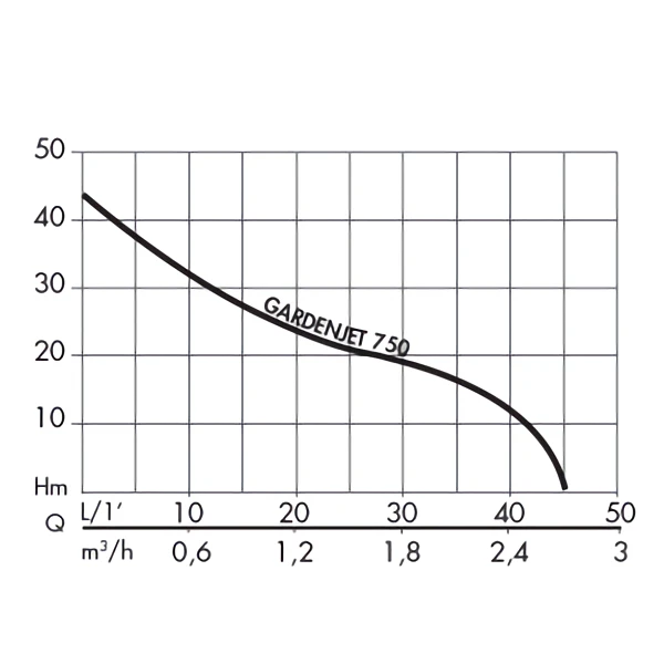 Pompe De Surface Pentair GardenJet 750 3 Pompe De Surface Pentair GardenJet 750