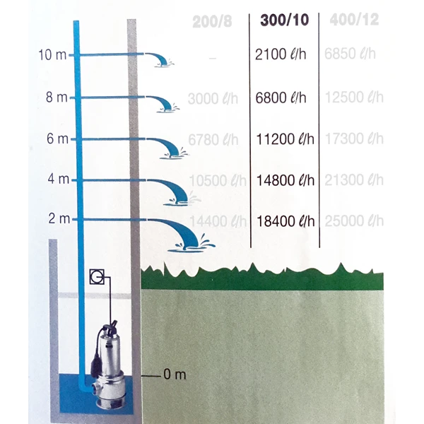 Pompe De Relevage Biox 300/10 Nocchi N2091040 8010583101720 PENTAIR 5 Pompe De Relevage Biox 300/10 Nocchi N2091040 8010583101720 PENTAIR – Image 3